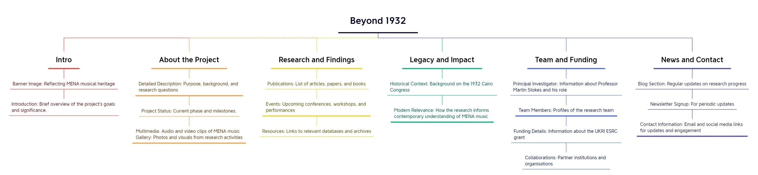 Discovery mind-map
