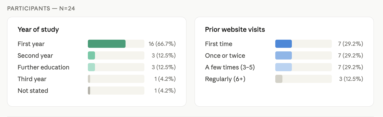 Survey participants (N=24).