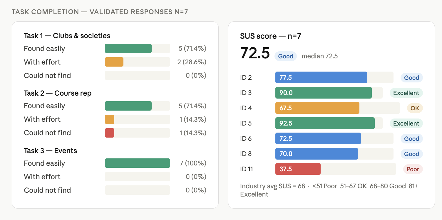 Task completion and SUS scoring (validated N=7).